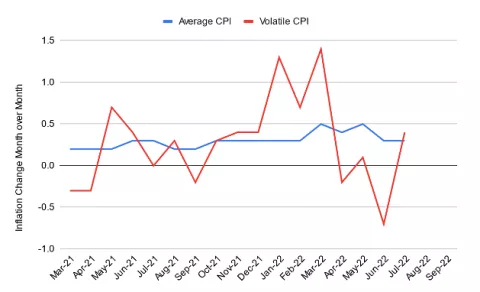 cpi average