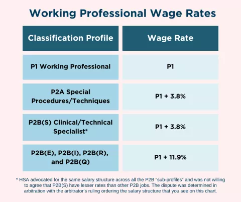 Chart explaining how wage rates are calculated; please email redesign@hsabc.org for a text version.