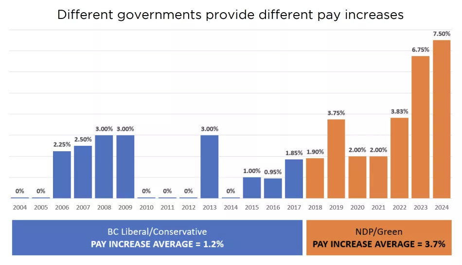 A bar chart showing that the BC Liberals/Conservatives negotiated an average wage increase of 1.2% per year while the BC NDP negotiated an average increase of 3.7% per year