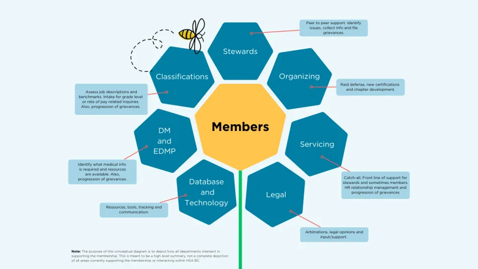 Flower image that describes various types of support for members.