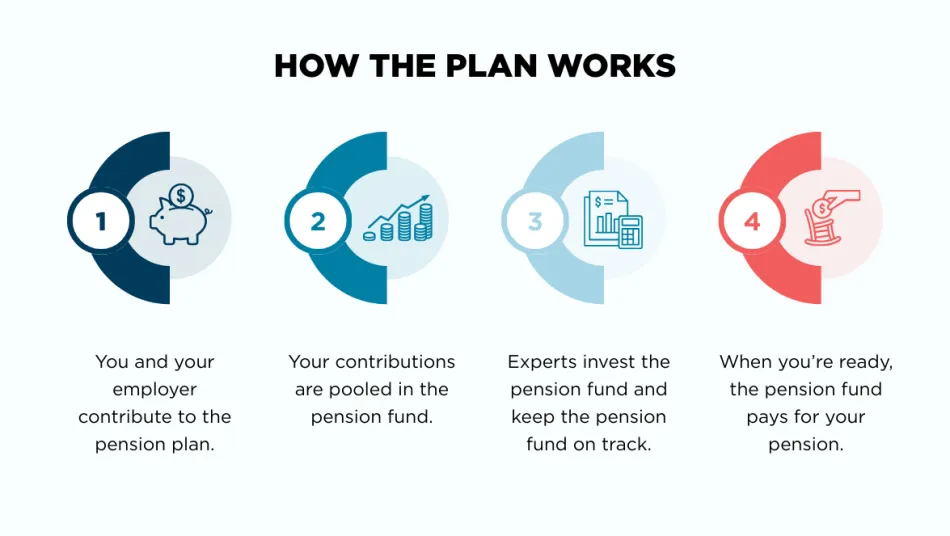 A graphic that outlines how the plan works, from when a member contributes to the plan to retirement.