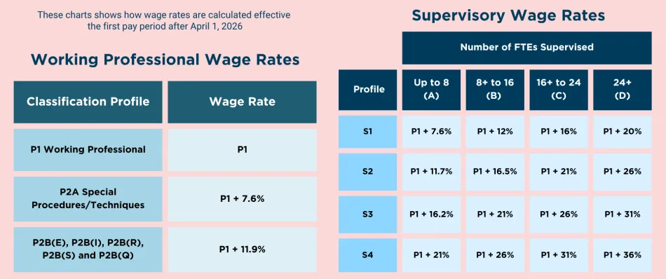 Complex chart showing how wage rates are all based on P1 rates.